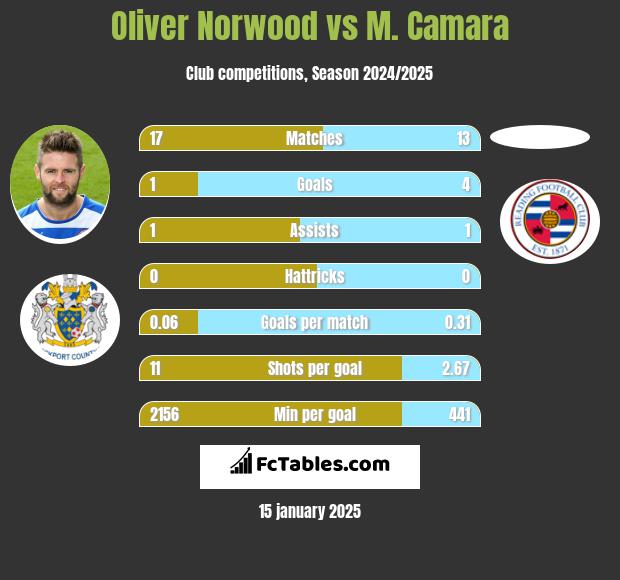 Oliver Norwood vs M. Camara h2h player stats