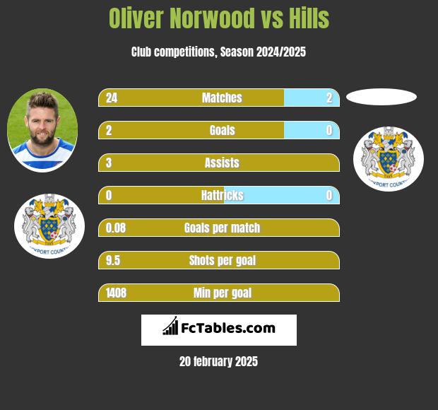 Oliver Norwood vs Hills h2h player stats