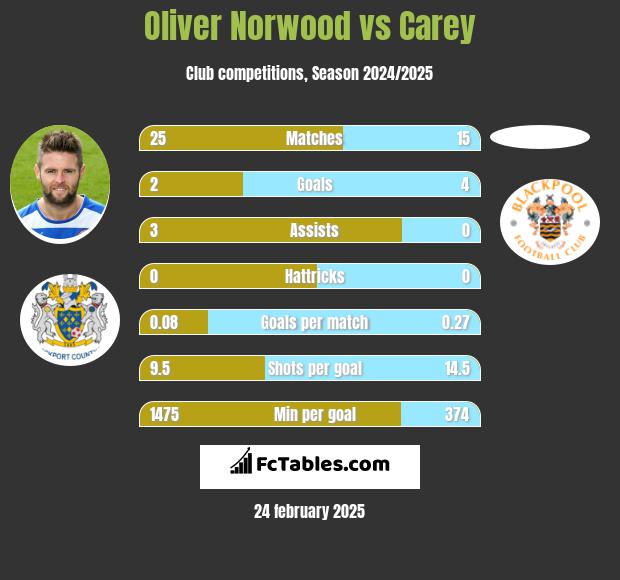 Oliver Norwood vs Carey h2h player stats