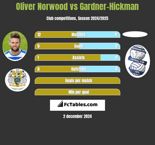 Oliver Norwood vs Gardner-Hickman h2h player stats