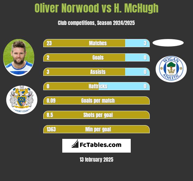 Oliver Norwood vs H. McHugh h2h player stats