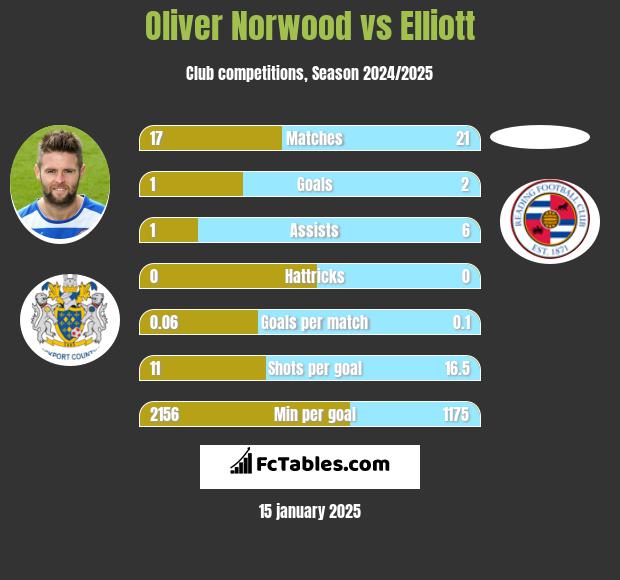 Oliver Norwood vs Elliott h2h player stats