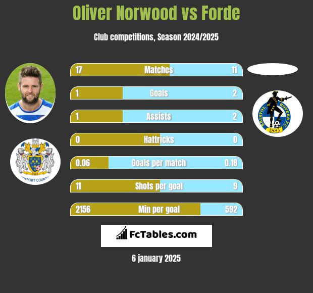 Oliver Norwood vs Forde h2h player stats