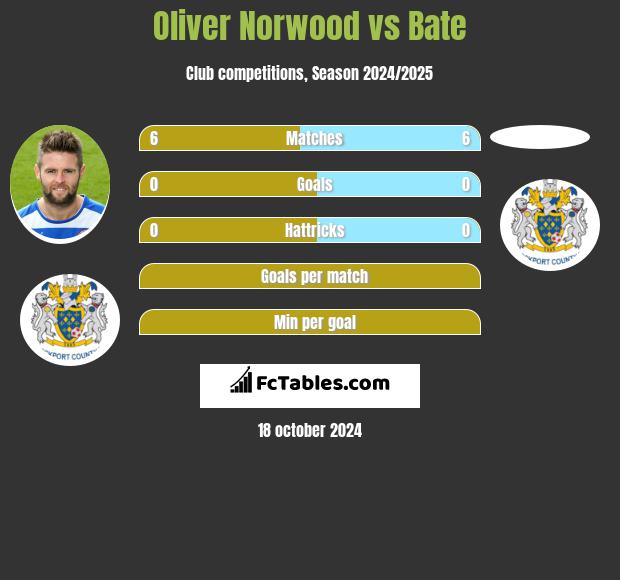 Oliver Norwood vs Bate h2h player stats