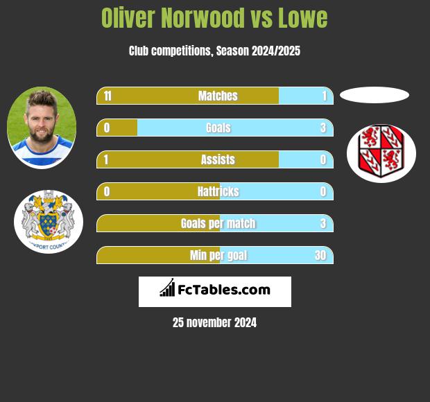 Oliver Norwood vs Lowe h2h player stats