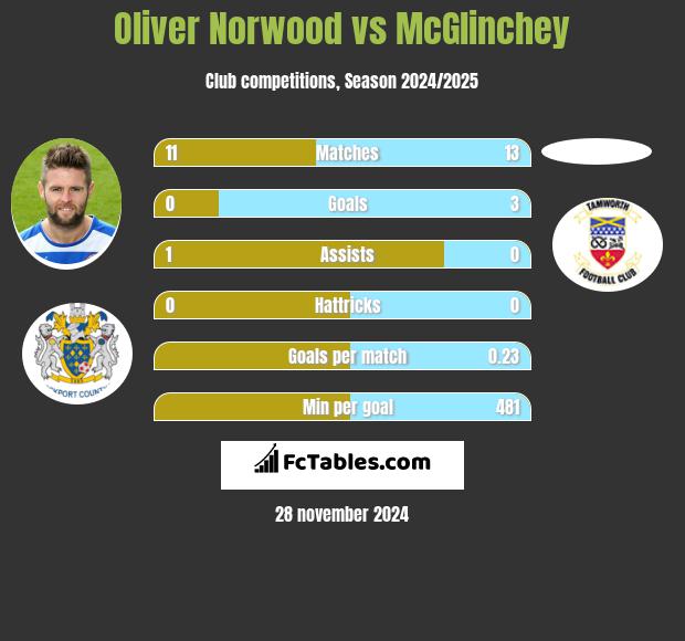 Oliver Norwood vs McGlinchey h2h player stats