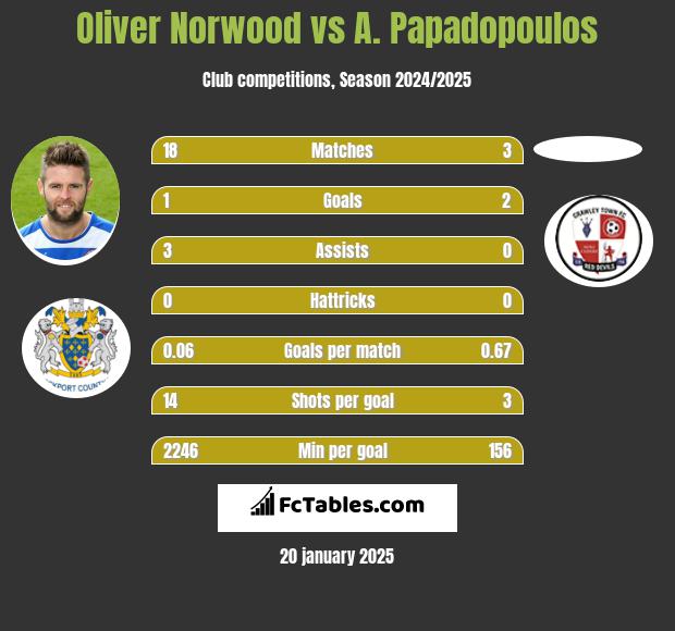 Oliver Norwood vs A. Papadopoulos h2h player stats