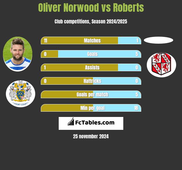 Oliver Norwood vs Roberts h2h player stats