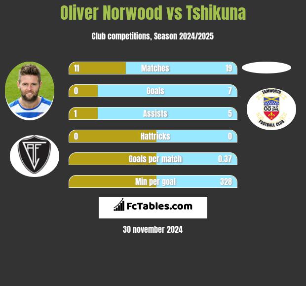 Oliver Norwood vs Tshikuna h2h player stats