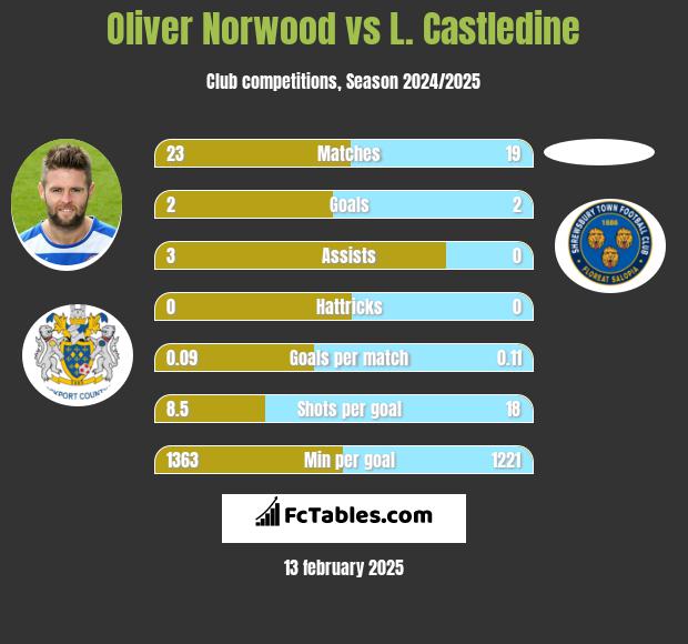 Oliver Norwood vs L. Castledine h2h player stats