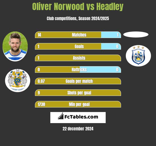 Oliver Norwood vs Headley h2h player stats