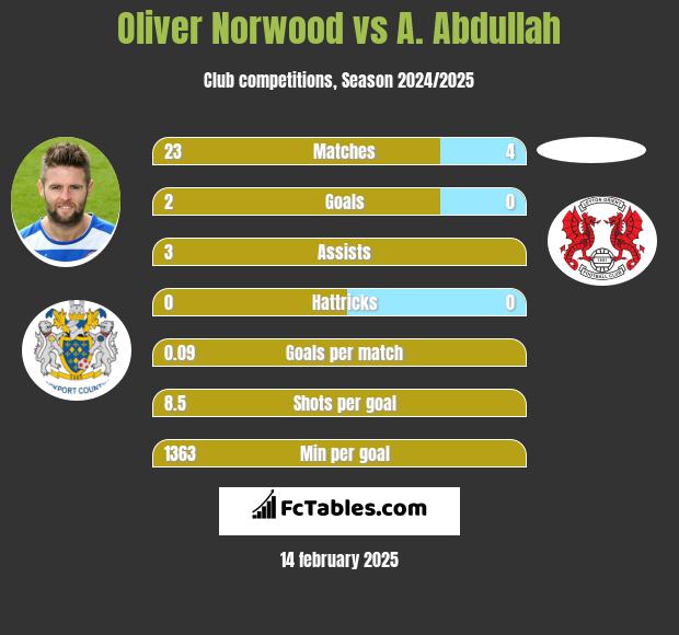 Oliver Norwood vs A. Abdullah h2h player stats