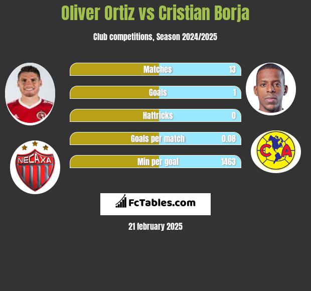 Oliver Ortiz vs Cristian Borja h2h player stats