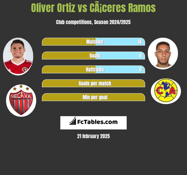 Oliver Ortiz vs CÃ¡ceres Ramos h2h player stats