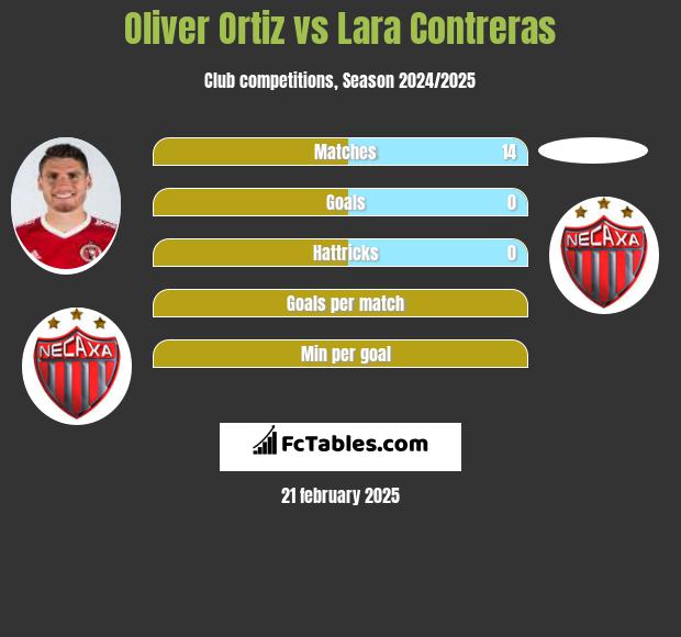 Oliver Ortiz vs Lara Contreras h2h player stats