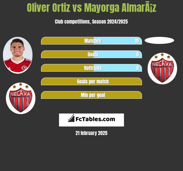 Oliver Ortiz vs Mayorga AlmarÃ¡z h2h player stats