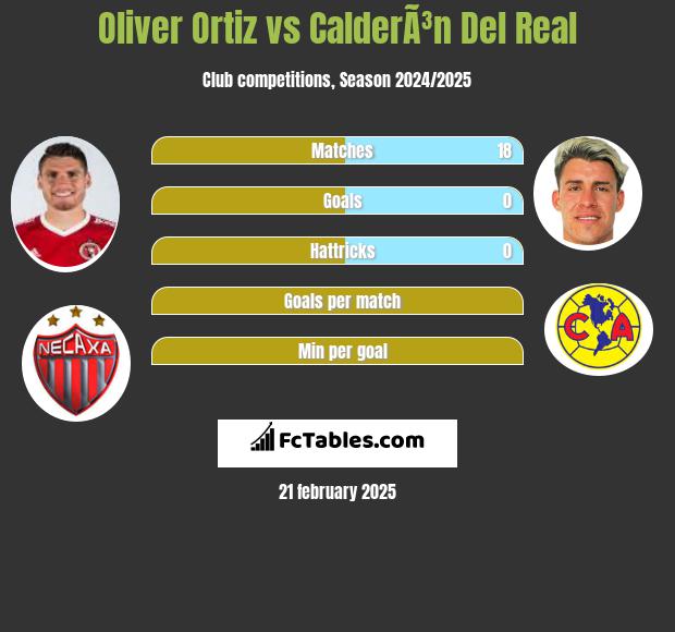 Oliver Ortiz vs CalderÃ³n Del Real h2h player stats