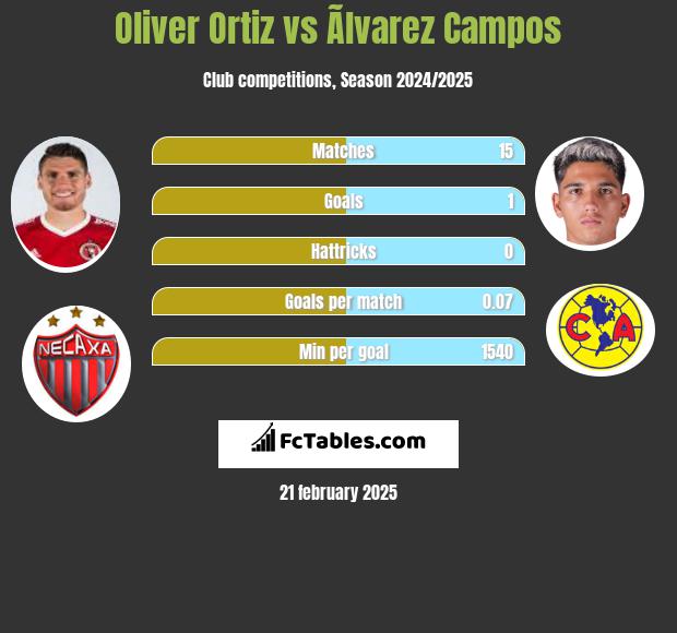 Oliver Ortiz vs Ãlvarez Campos h2h player stats