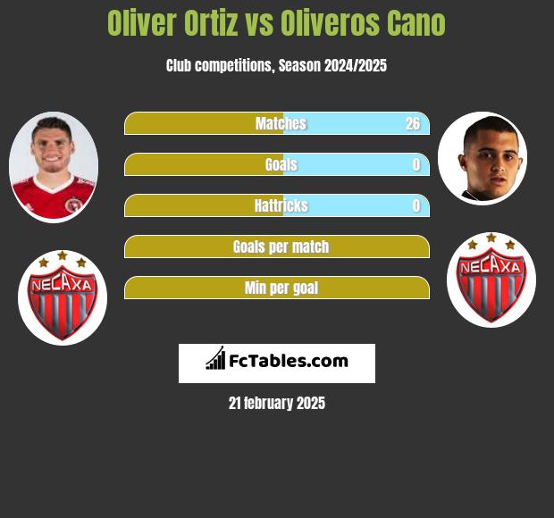 Oliver Ortiz vs Oliveros Cano h2h player stats