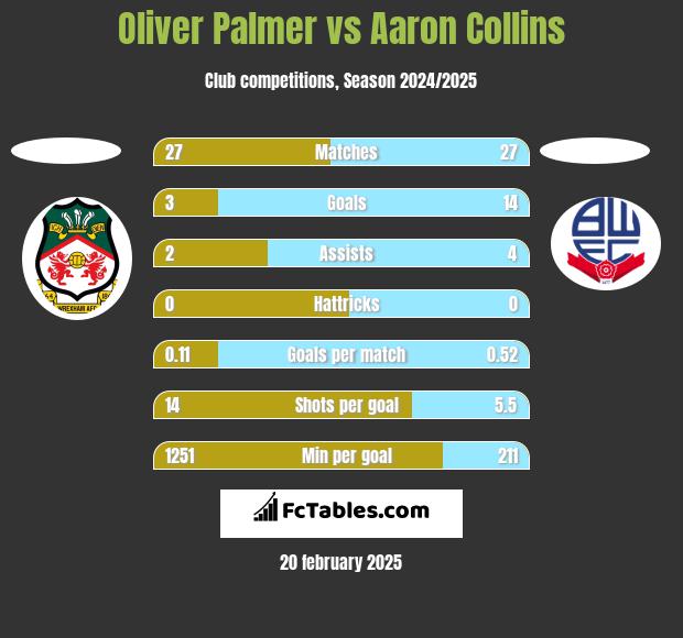 Oliver Palmer vs Aaron Collins h2h player stats