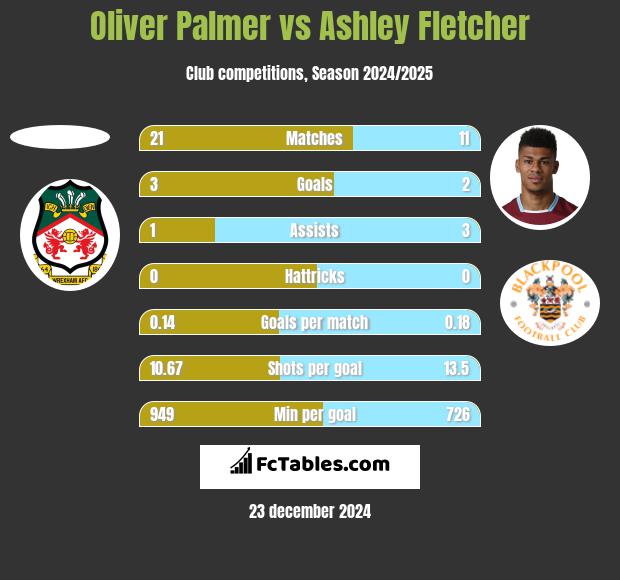 Oliver Palmer vs Ashley Fletcher h2h player stats