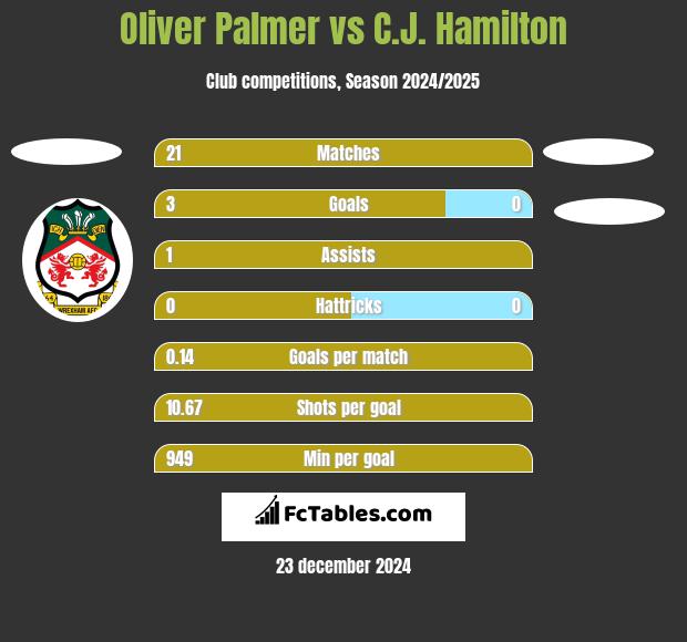 Oliver Palmer vs C.J. Hamilton h2h player stats