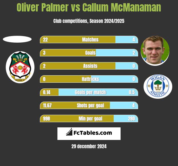 Oliver Palmer vs Callum McManaman h2h player stats