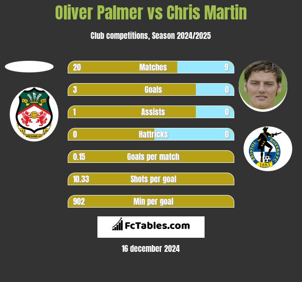 Oliver Palmer vs Chris Martin h2h player stats