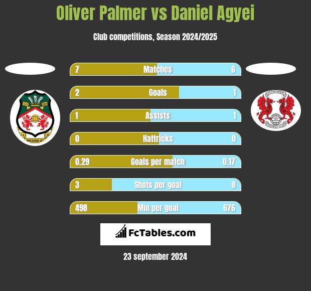 Oliver Palmer vs Daniel Agyei h2h player stats