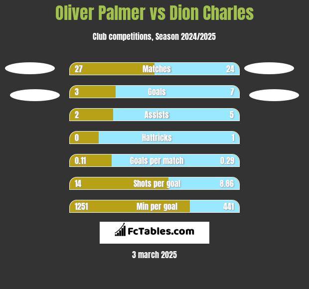 Oliver Palmer vs Dion Charles h2h player stats