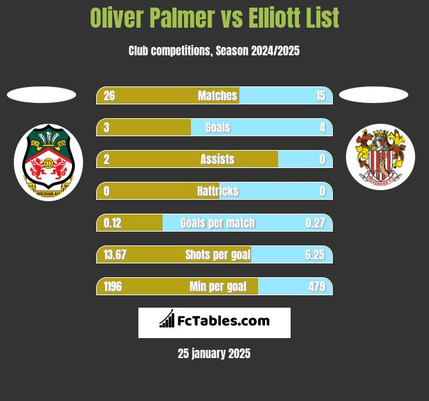 Oliver Palmer vs Elliott List h2h player stats