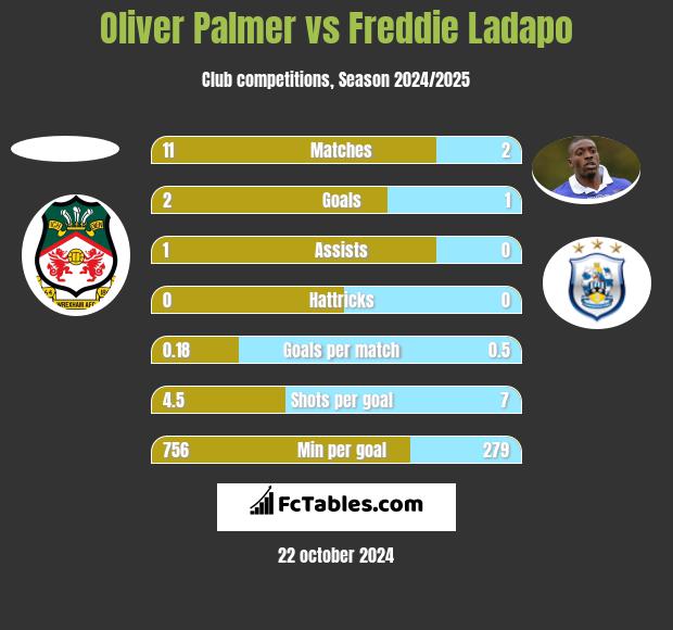 Oliver Palmer vs Freddie Ladapo h2h player stats