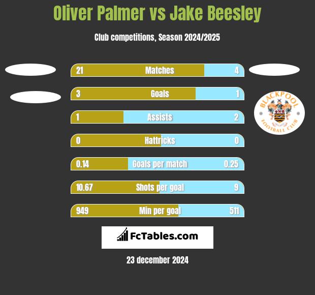 Oliver Palmer vs Jake Beesley h2h player stats