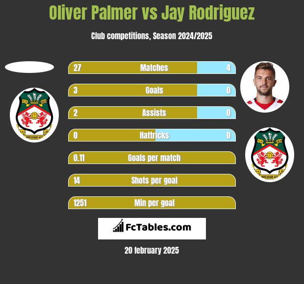 Oliver Palmer vs Jay Rodriguez h2h player stats