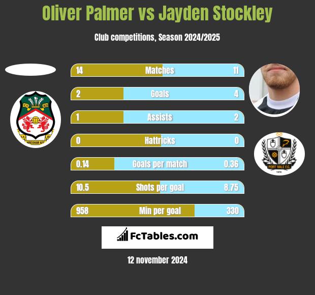 Oliver Palmer vs Jayden Stockley h2h player stats