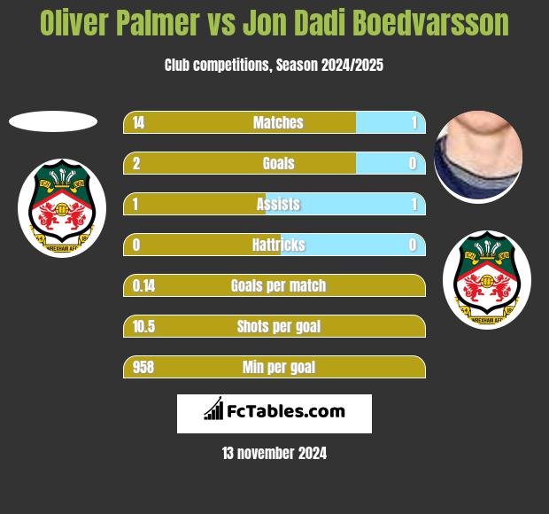 Oliver Palmer vs Jon Dadi Boedvarsson h2h player stats