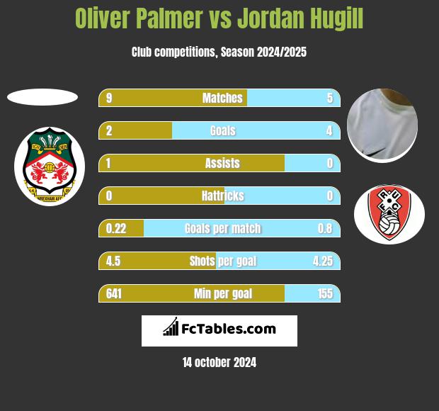 Oliver Palmer vs Jordan Hugill h2h player stats