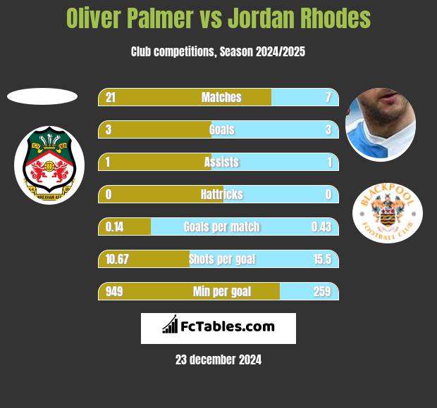 Oliver Palmer vs Jordan Rhodes h2h player stats