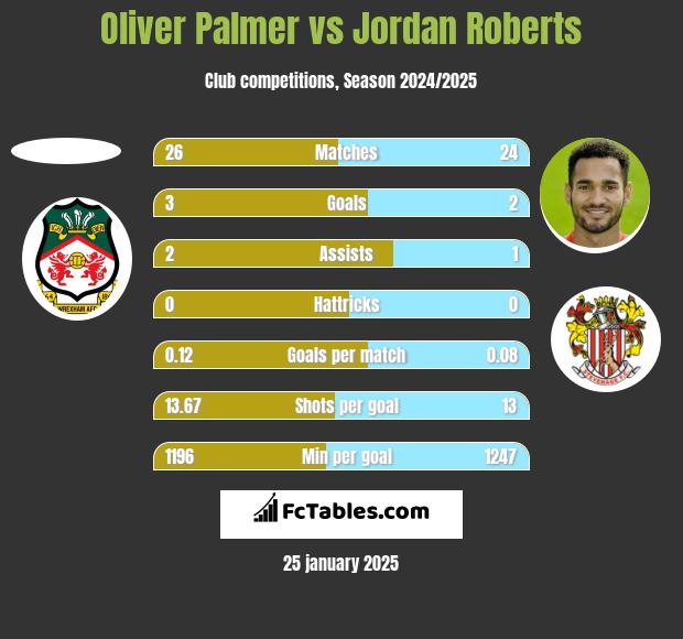 Oliver Palmer vs Jordan Roberts h2h player stats