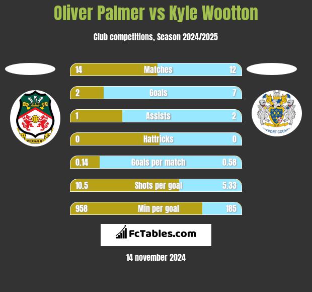 Oliver Palmer vs Kyle Wootton h2h player stats