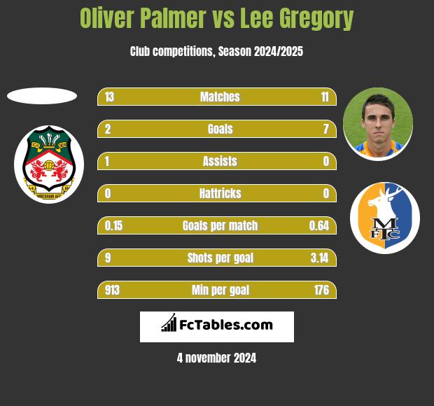 Oliver Palmer vs Lee Gregory h2h player stats