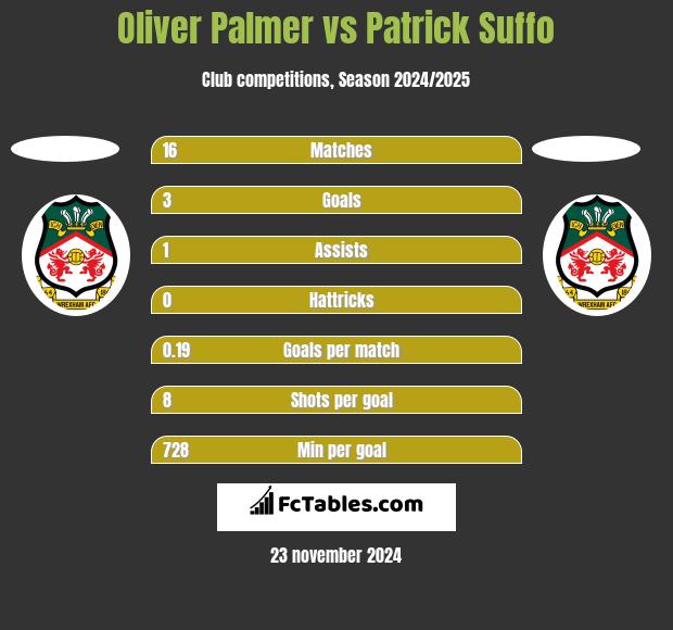 Oliver Palmer vs Patrick Suffo h2h player stats