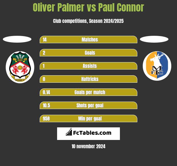 Oliver Palmer vs Paul Connor h2h player stats