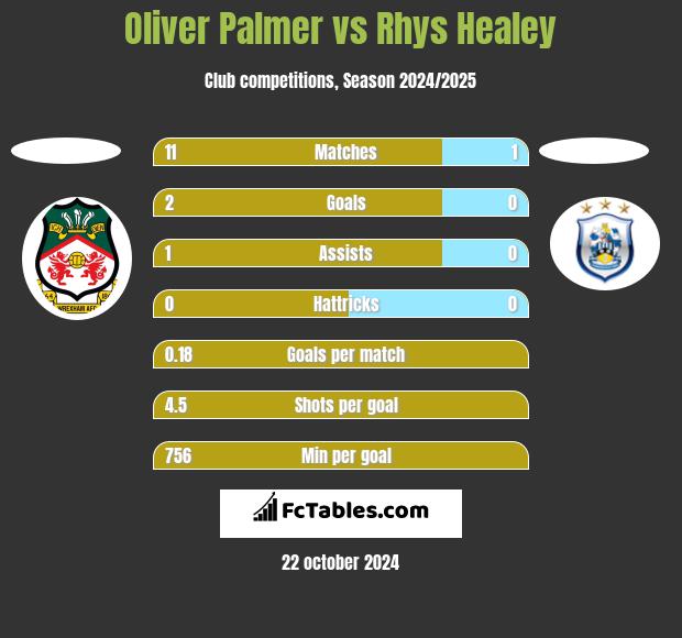 Oliver Palmer vs Rhys Healey h2h player stats