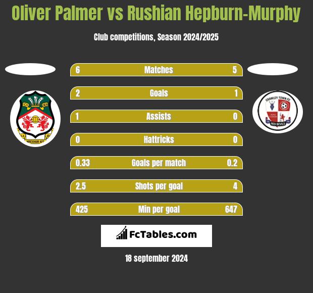 Oliver Palmer vs Rushian Hepburn-Murphy h2h player stats