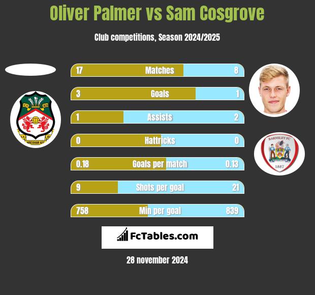 Oliver Palmer vs Sam Cosgrove h2h player stats