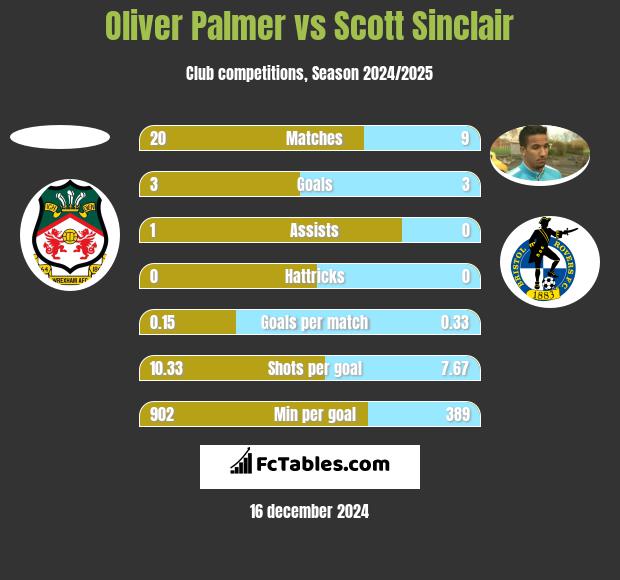 Oliver Palmer vs Scott Sinclair h2h player stats