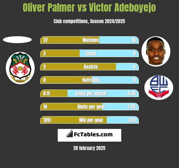 Oliver Palmer vs Victor Adeboyejo h2h player stats