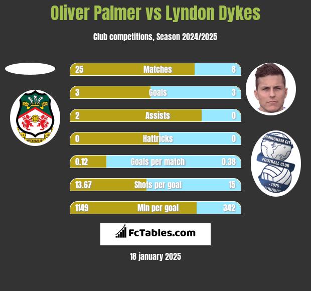 Oliver Palmer vs Lyndon Dykes h2h player stats