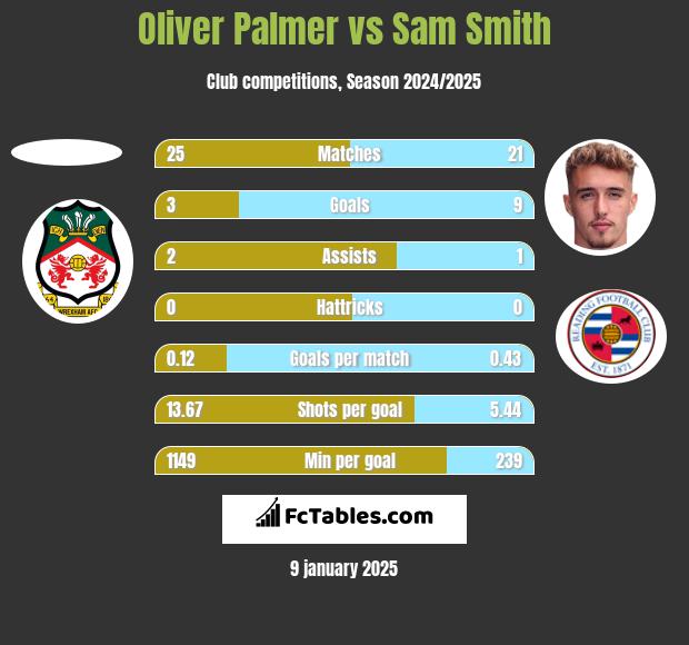 Oliver Palmer vs Sam Smith h2h player stats